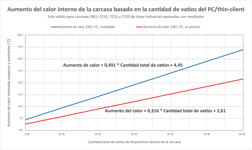 Gráfico que muestra el aumento de calor interno en carcasas para thin-clients/PC pequeños, en función de la cantidad total de vatios de los dispositivos